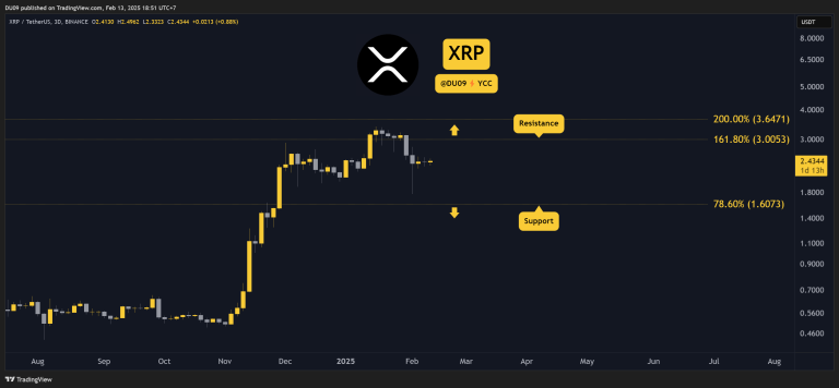 Ripple (XRP) Price Predictions for This Week